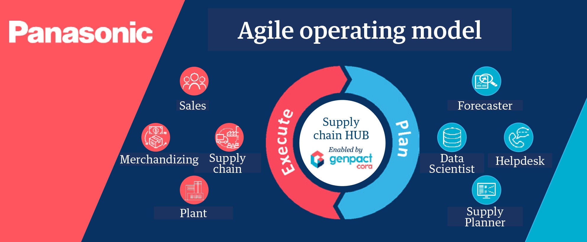 Agile operating model