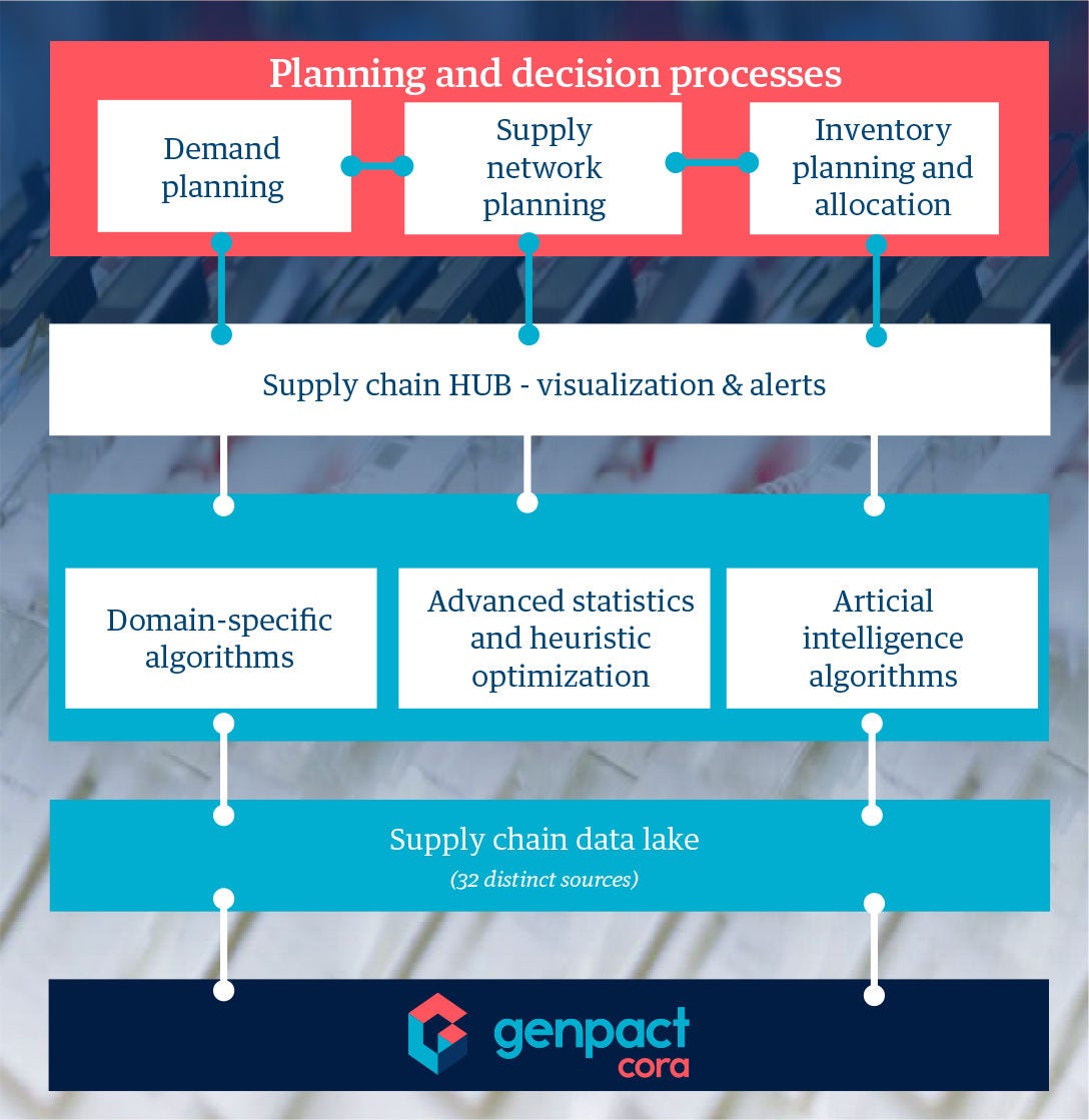 Full stack analytics and decision process transformation